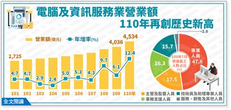 電腦行業|資訊服務產業